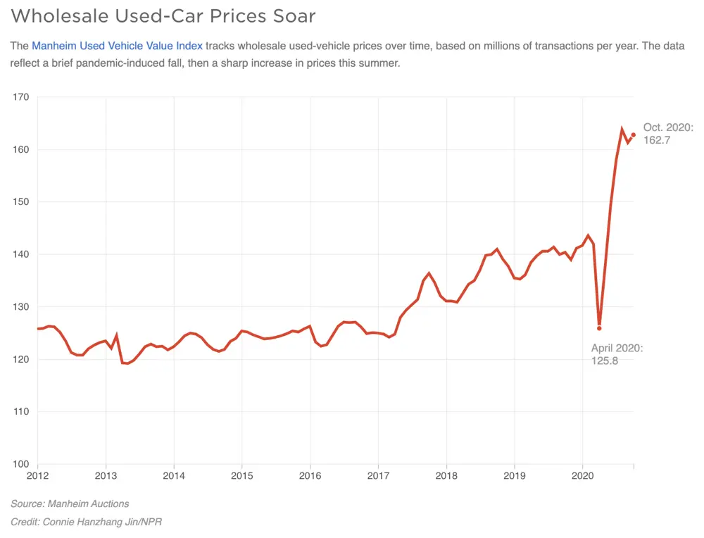 Used More People Are Purchasing Used Cars. Buyers Should Beware.